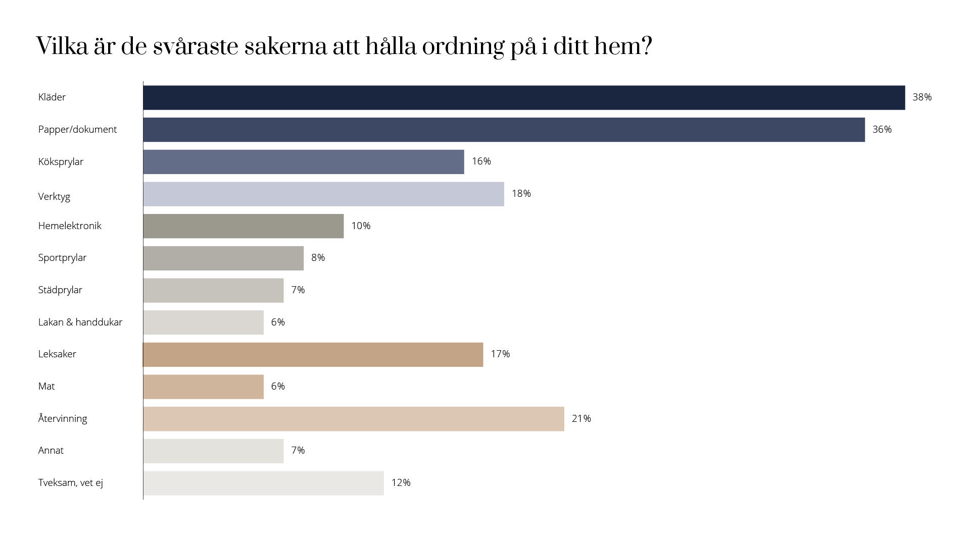 Graf som visar mätning av vilka saker som är svårast att hålla orning på i sitt hem. 