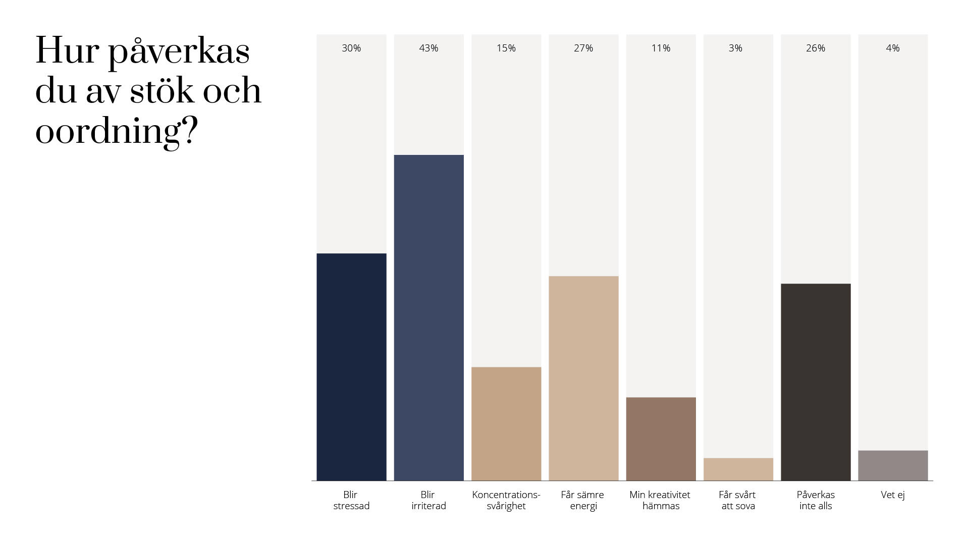 Graf som visar mätning av hur man kan påverkas av oordning. 