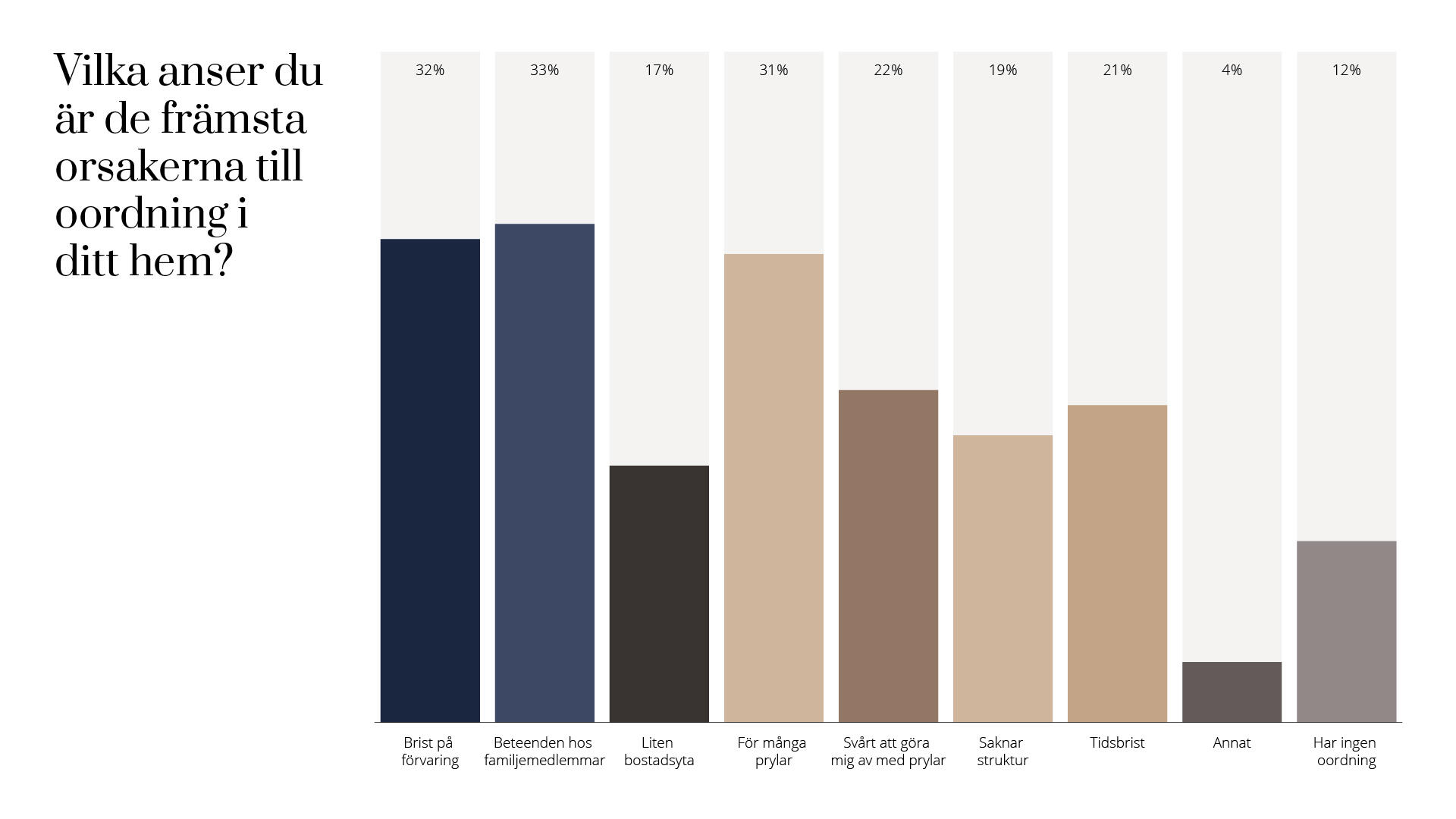 Graf som visar mätning av vad som kan vara orsaker till oordning. 
