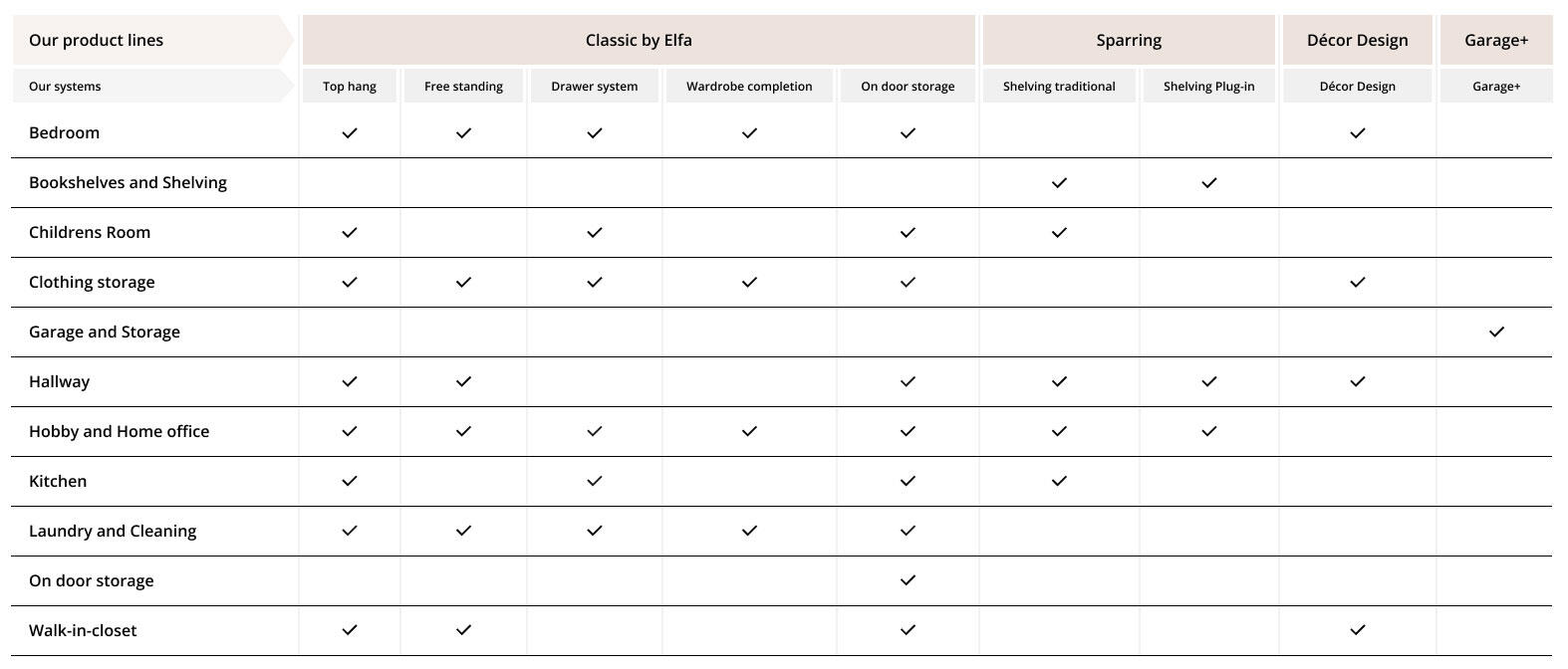 Comparación entre diferentes surtidos y en qué habitación quieres almacenar.